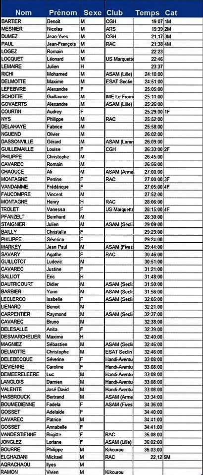 Résultats 6 km