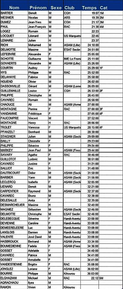 Résultats 6 km